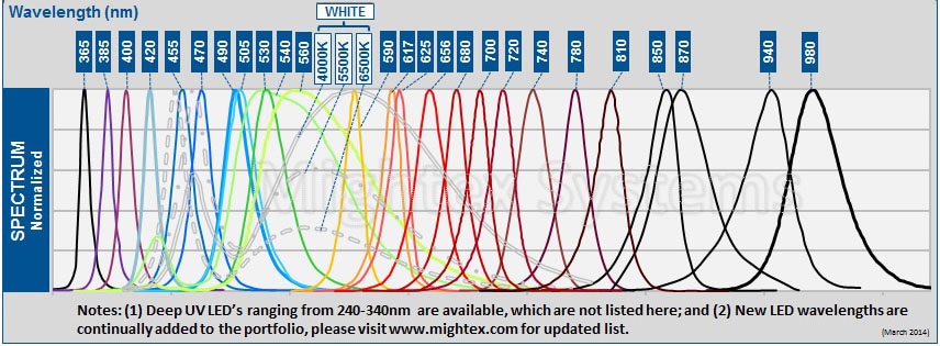 精密 LED 聚光灯 - 标准范围光谱图